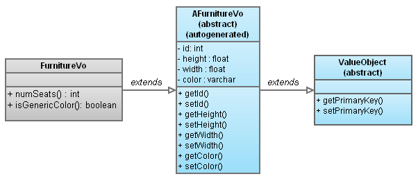 Estructura de 3 ficheros para Value Objects